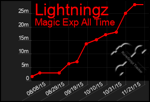 Total Graph of Lightningz