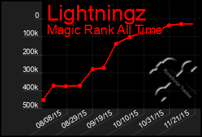 Total Graph of Lightningz