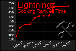 Total Graph of Lightningz