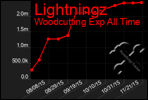 Total Graph of Lightningz