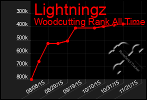 Total Graph of Lightningz