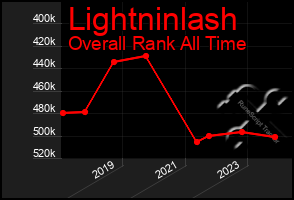 Total Graph of Lightninlash