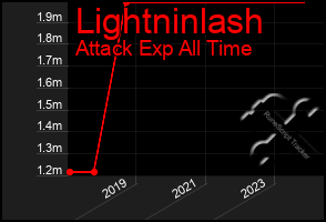 Total Graph of Lightninlash