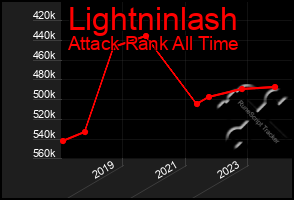 Total Graph of Lightninlash