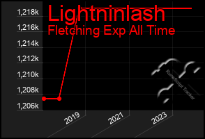 Total Graph of Lightninlash