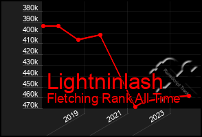 Total Graph of Lightninlash