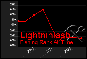 Total Graph of Lightninlash