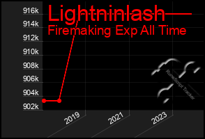 Total Graph of Lightninlash