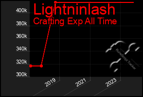 Total Graph of Lightninlash