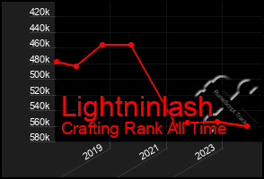 Total Graph of Lightninlash