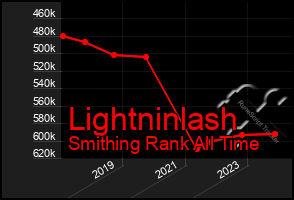 Total Graph of Lightninlash