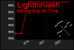 Total Graph of Lightninlash