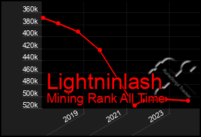 Total Graph of Lightninlash