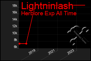 Total Graph of Lightninlash