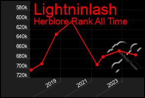 Total Graph of Lightninlash