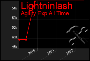 Total Graph of Lightninlash