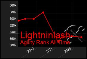 Total Graph of Lightninlash