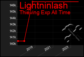 Total Graph of Lightninlash