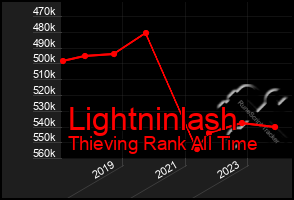 Total Graph of Lightninlash