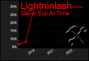 Total Graph of Lightninlash