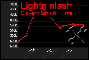 Total Graph of Lightninlash