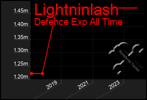 Total Graph of Lightninlash