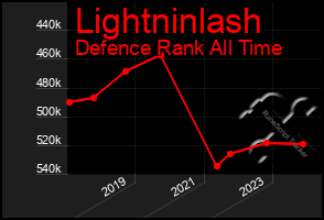 Total Graph of Lightninlash