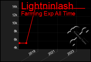 Total Graph of Lightninlash