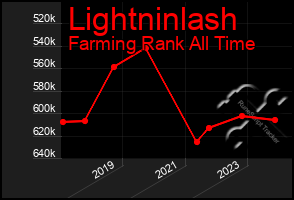 Total Graph of Lightninlash