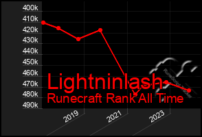 Total Graph of Lightninlash