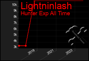 Total Graph of Lightninlash