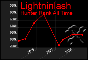 Total Graph of Lightninlash