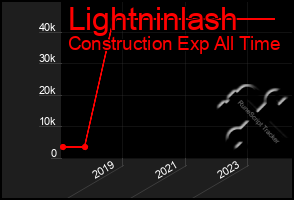 Total Graph of Lightninlash