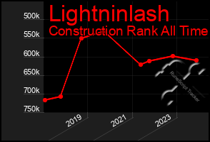 Total Graph of Lightninlash