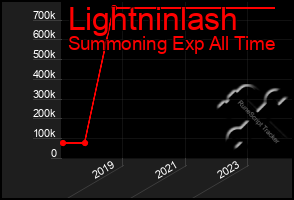 Total Graph of Lightninlash