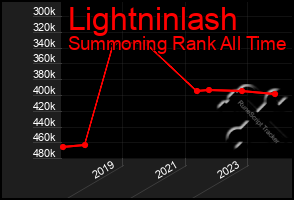 Total Graph of Lightninlash