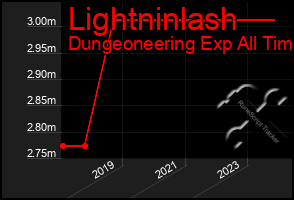 Total Graph of Lightninlash