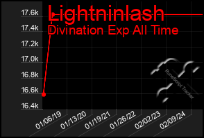 Total Graph of Lightninlash