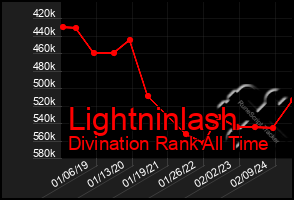 Total Graph of Lightninlash