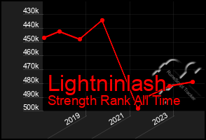 Total Graph of Lightninlash