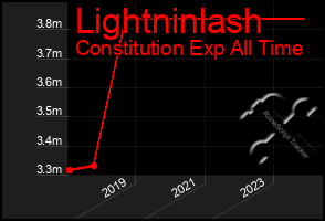 Total Graph of Lightninlash