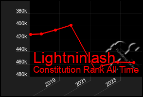 Total Graph of Lightninlash