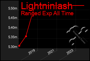 Total Graph of Lightninlash