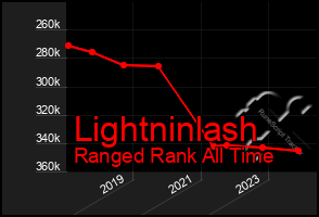 Total Graph of Lightninlash