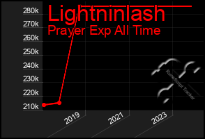 Total Graph of Lightninlash