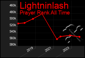 Total Graph of Lightninlash