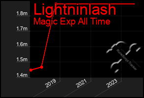 Total Graph of Lightninlash