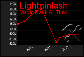 Total Graph of Lightninlash