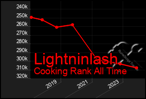 Total Graph of Lightninlash