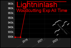 Total Graph of Lightninlash